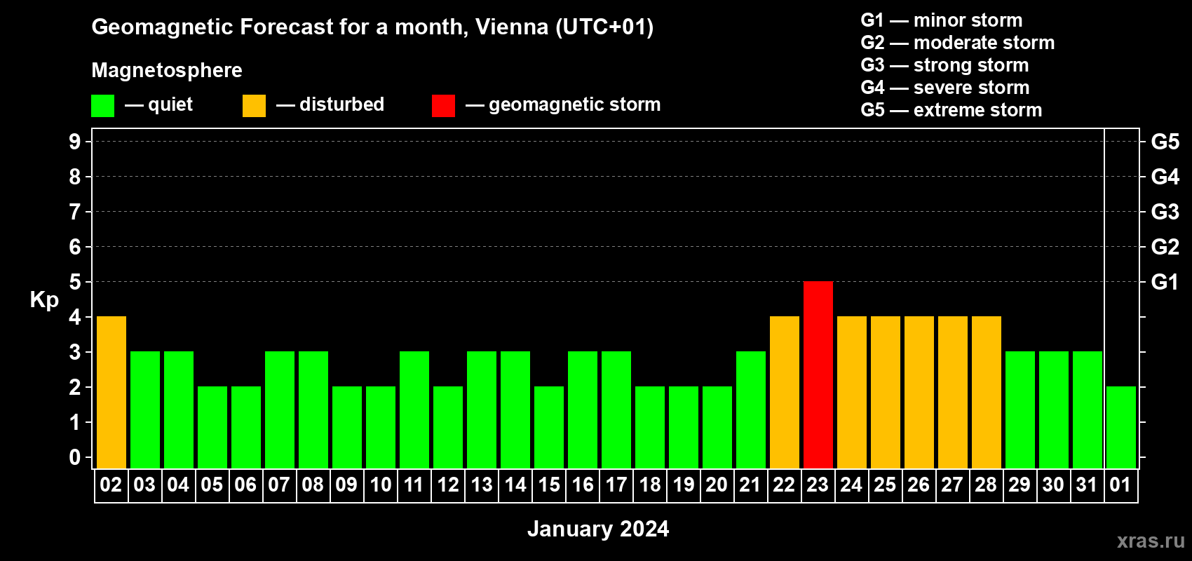 Forecast of the daily maximal value of geomagnetic index Kp for <b>1 month</b> (31 days) <b>from Jan 02, 2024 to Feb 01, 2024</b>