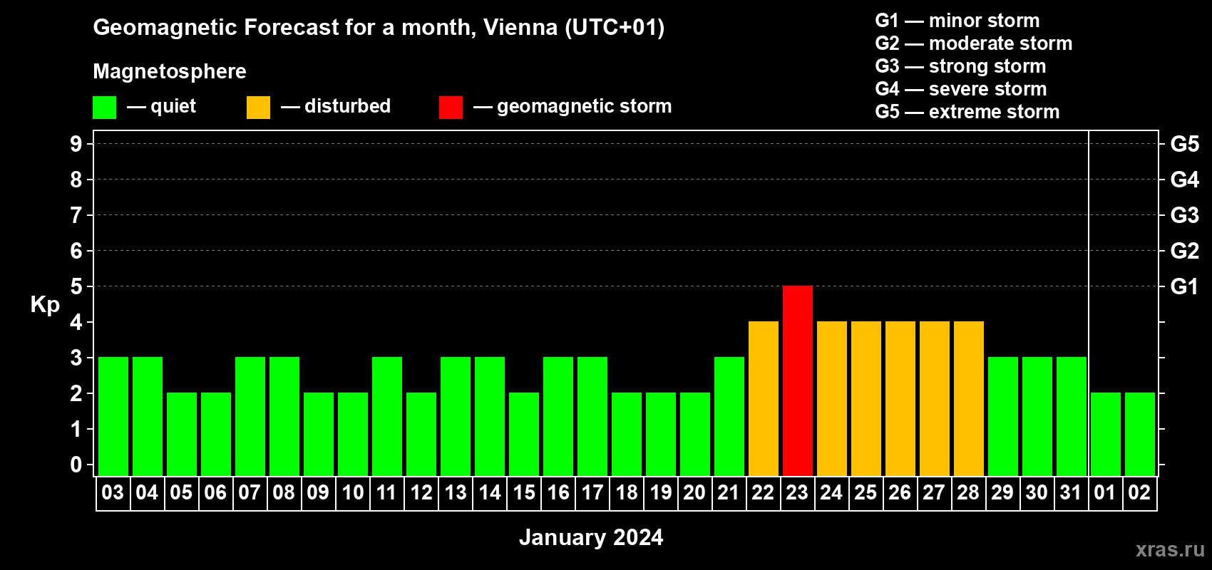 Forecast of the daily maximal value of geomagnetic index Kp for <b>1 month</b> (31 days) <b>from Jan 03, 2024 to Feb 02, 2024</b>