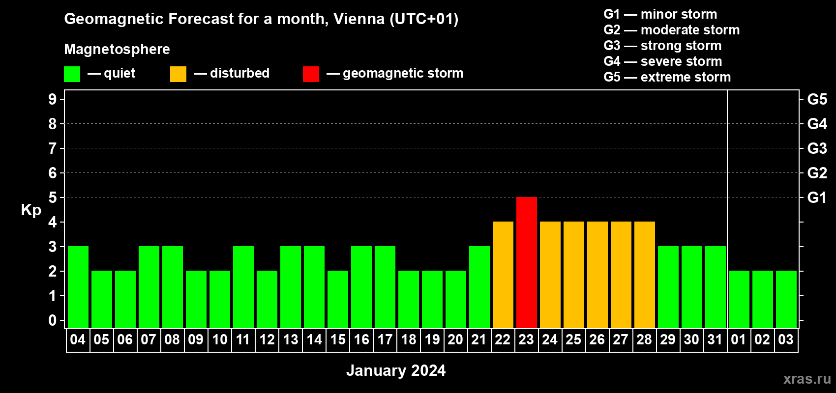 Forecast of the daily maximal value of geomagnetic index Kp for <b>1 month</b> (31 days) <b>from Jan 04, 2024 to Feb 03, 2024</b>
