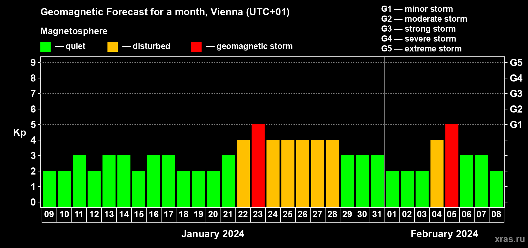Forecast of the daily maximal value of geomagnetic index Kp for <b>1 month</b> (31 days) <b>from Jan 09, 2024 to Feb 08, 2024</b>