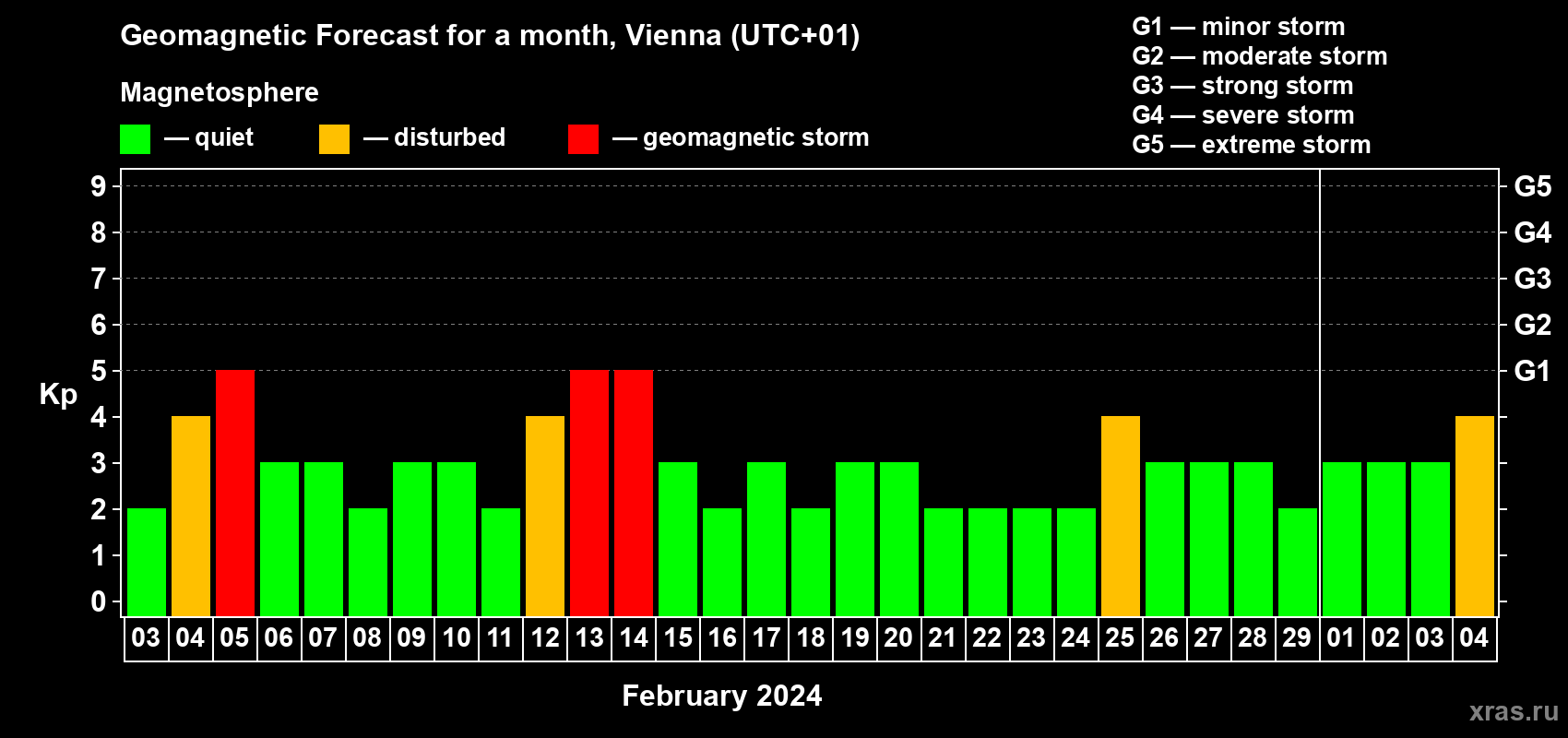 Forecast of the daily maximal value of geomagnetic index Kp for <b>1 month</b> (31 days) <b>from Feb 03, 2024 to Mar 04, 2024</b>