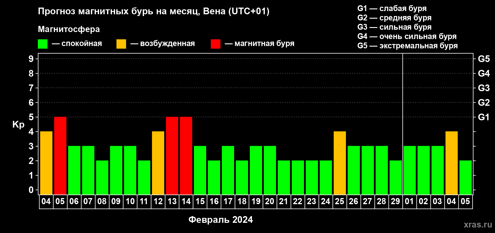 Прогноз максимального суточного геомагнитного индекса Kp на <b>1 месяц</b> (31 день) <b>с 04 февраля по 05 марта 2024 г</b>