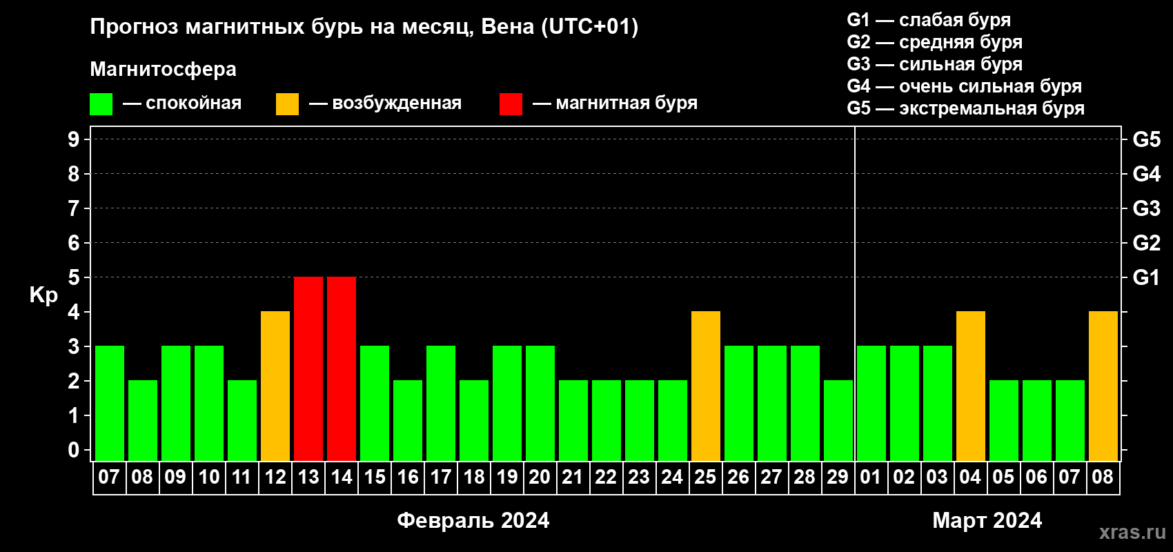 Прогноз максимального суточного геомагнитного индекса Kp на <b>1 месяц</b> (31 день) <b>с 07 февраля по 08 марта 2024 г</b>
