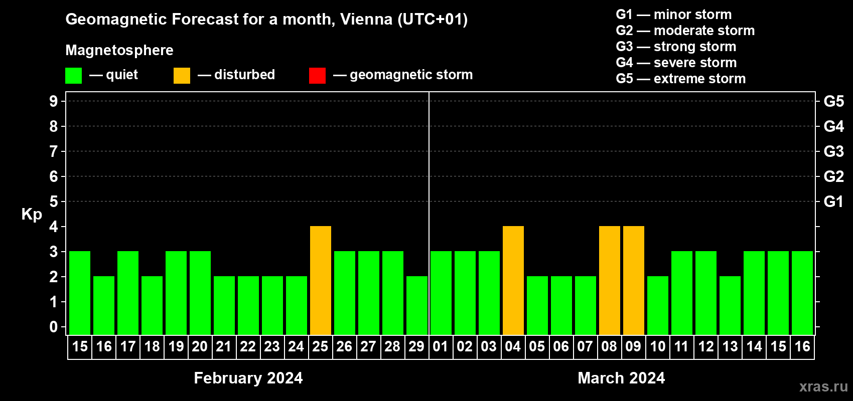Forecast of the daily maximal value of geomagnetic index Kp for <b>1 month</b> (31 days) <b>from Feb 15, 2024 to Mar 16, 2024</b>