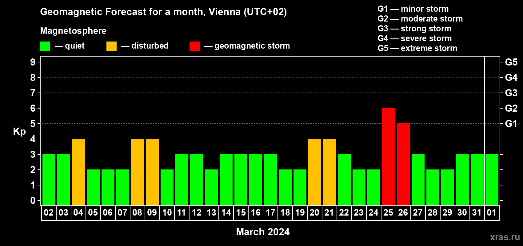 Forecast of the daily maximal value of geomagnetic index Kp for <b>1 month</b> (31 days) <b>from Mar 02, 2024 to Apr 01, 2024</b>