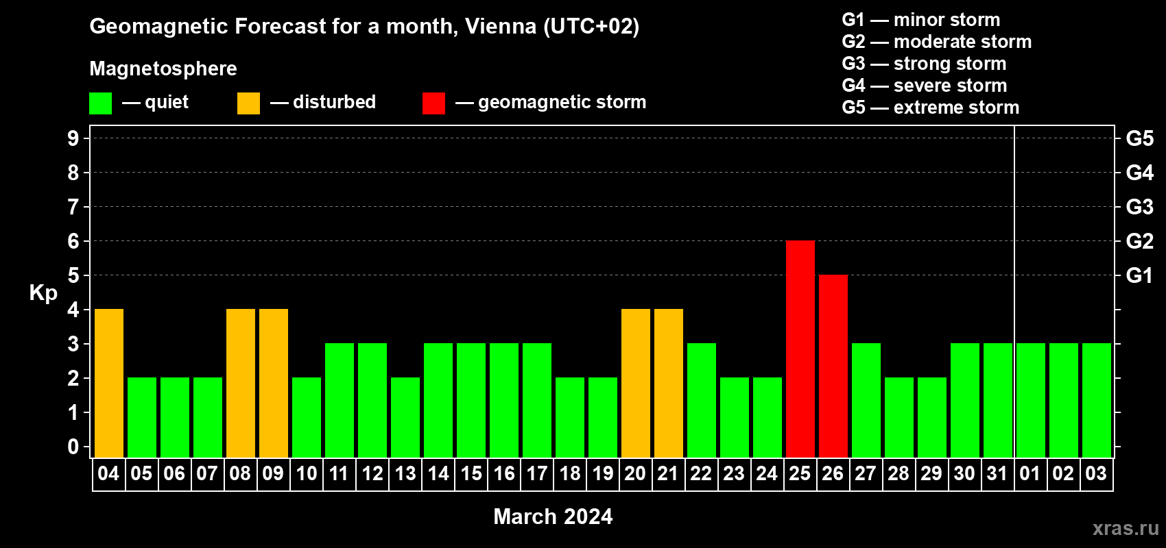 Forecast of the daily maximal value of geomagnetic index Kp for <b>1 month</b> (31 days) <b>from Mar 04, 2024 to Apr 03, 2024</b>