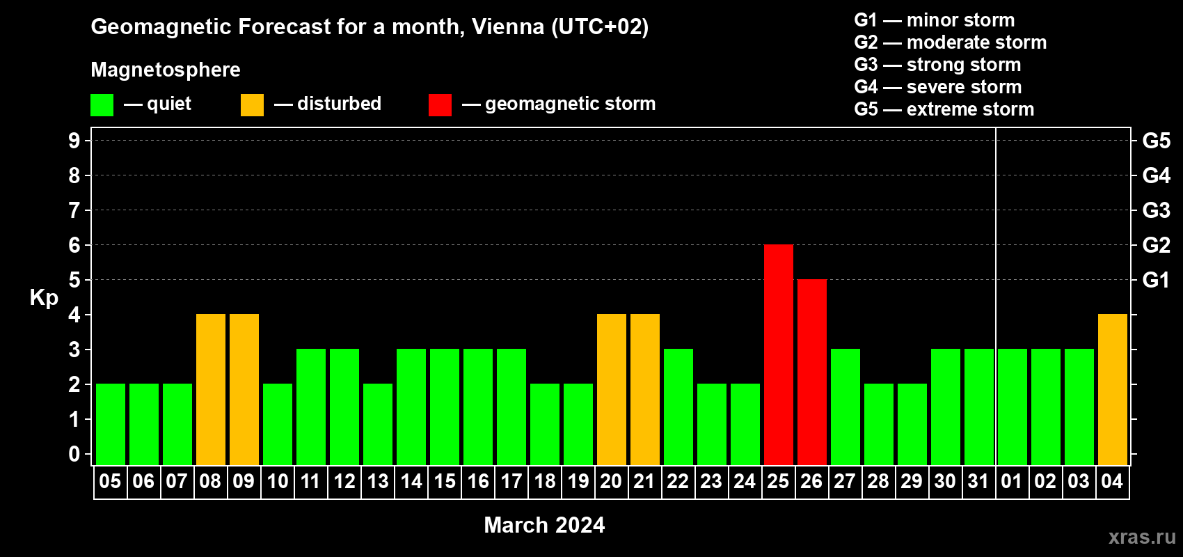 Forecast of the daily maximal value of geomagnetic index Kp for <b>1 month</b> (31 days) <b>from Mar 05, 2024 to Apr 04, 2024</b>