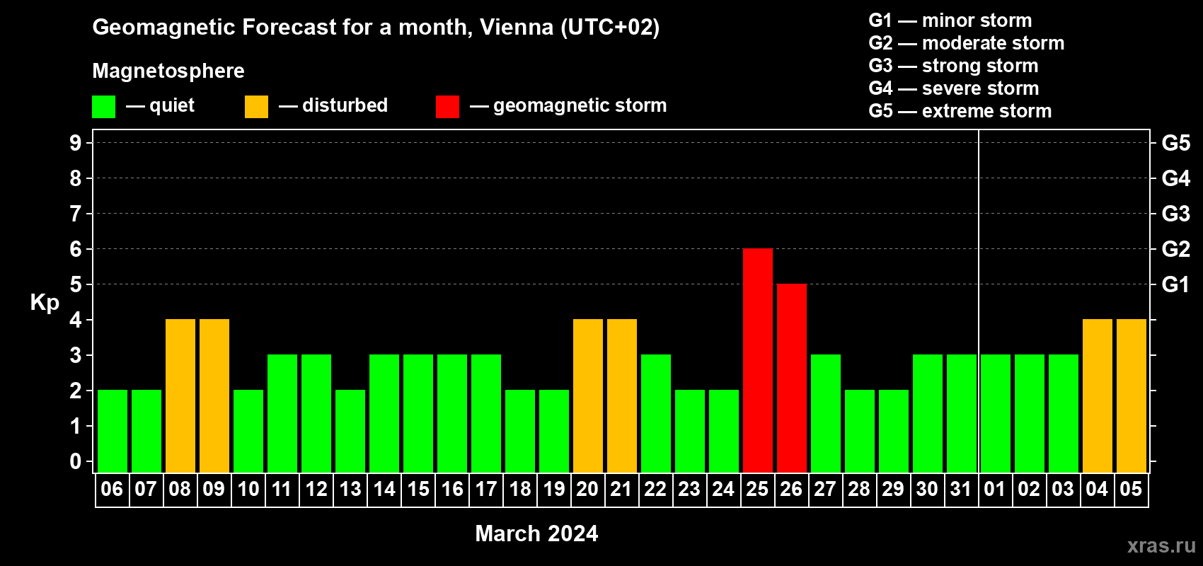 Forecast of the daily maximal value of geomagnetic index Kp for <b>1 month</b> (31 days) <b>from Mar 06, 2024 to Apr 05, 2024</b>