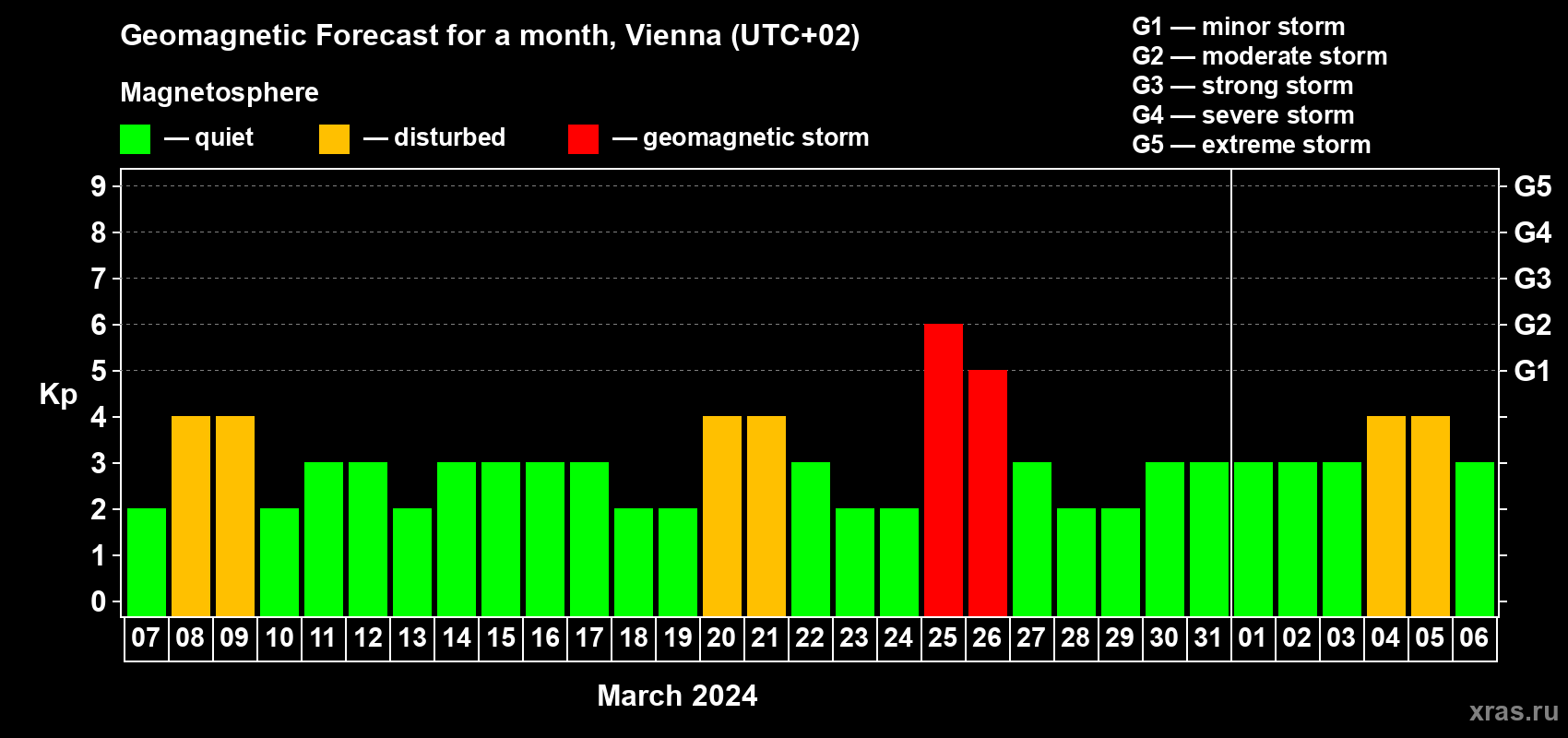 Forecast of the daily maximal value of geomagnetic index Kp for <b>1 month</b> (31 days) <b>from Mar 07, 2024 to Apr 06, 2024</b>