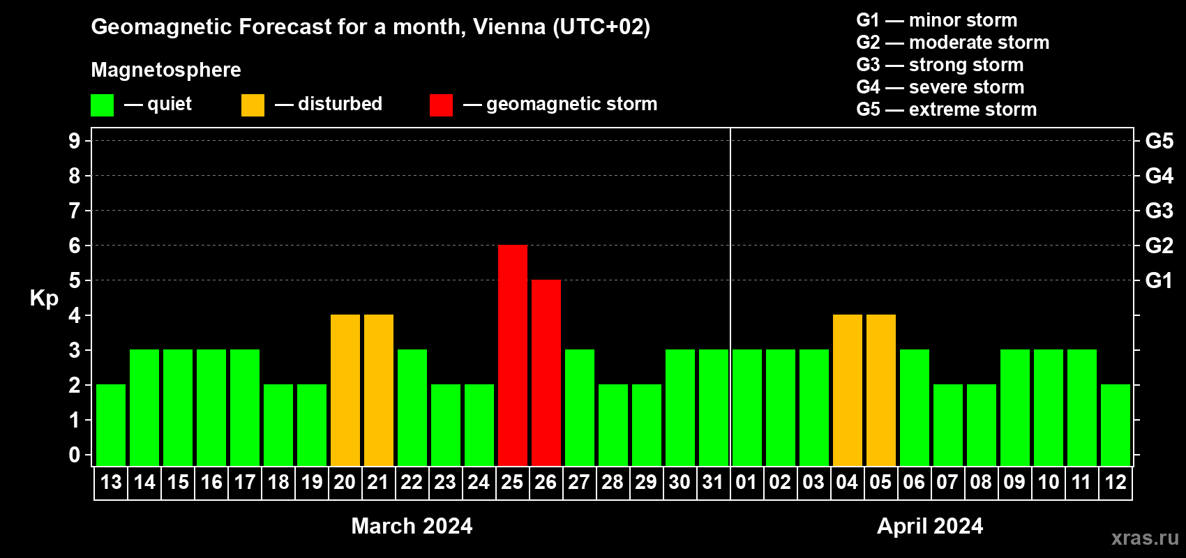 Forecast of the daily maximal value of geomagnetic index Kp for <b>1 month</b> (31 days) <b>from Mar 13, 2024 to Apr 12, 2024</b>