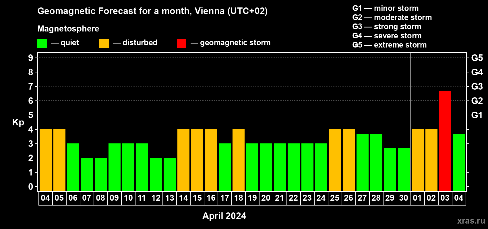 Forecast of the daily maximal value of geomagnetic index Kp for <b>1 month</b> (31 days) <b>from Apr 04, 2024 to May 04, 2024</b>