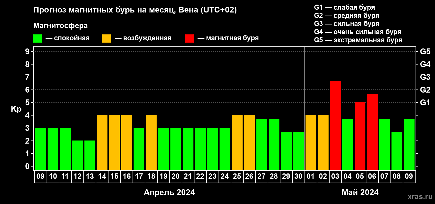 Прогноз максимального суточного геомагнитного индекса Kp на <b>1 месяц</b> (31 день) <b>с 09 апреля по 09 мая 2024 г</b>