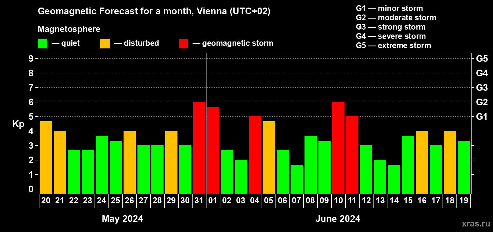 Forecast of the daily maximal value of geomagnetic index Kp for <b>1 month</b> (31 days) <b>from May 20, 2024 to Jun 19, 2024</b>