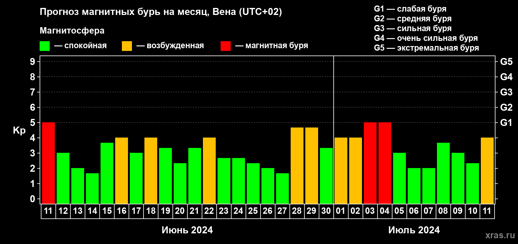 Прогноз максимального суточного геомагнитного индекса Kp на <b>1 месяц</b> (31 день) <b>с 11 июня по 11 июля 2024 г</b>