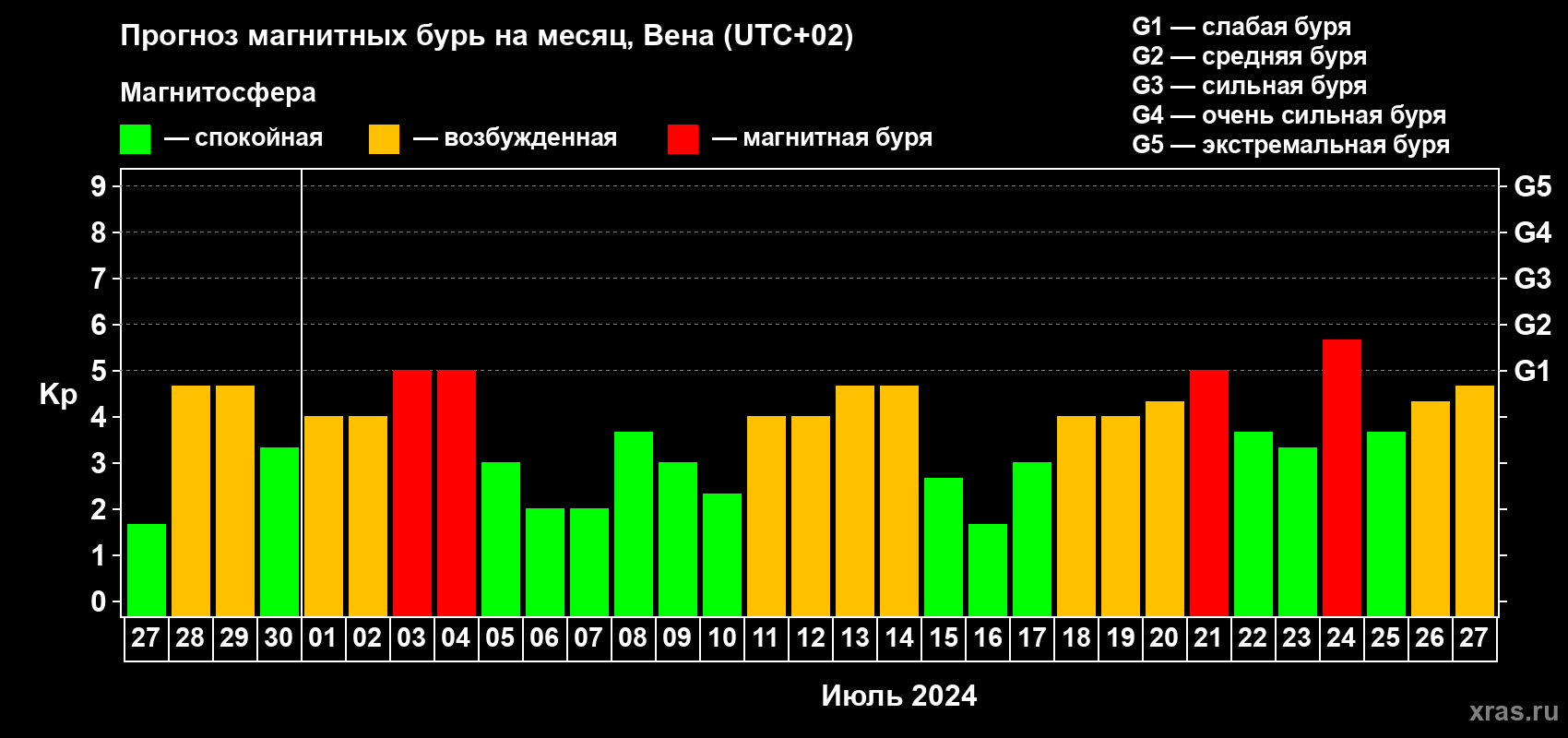 Прогноз максимального суточного геомагнитного индекса Kp на <b>1 месяц</b> (31 день) <b>с 27 июня по 27 июля 2024 г</b>
