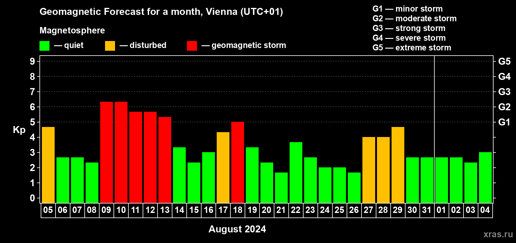 Forecast of the daily maximal value of geomagnetic index Kp for <b>1 month</b> (31 days) <b>from Aug 05, 2024 to Sep 04, 2024</b>