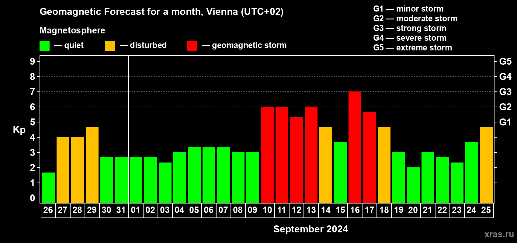 Forecast of the daily maximal value of geomagnetic index Kp for <b>1 month</b> (31 days) <b>from Aug 26, 2024 to Sep 25, 2024</b>