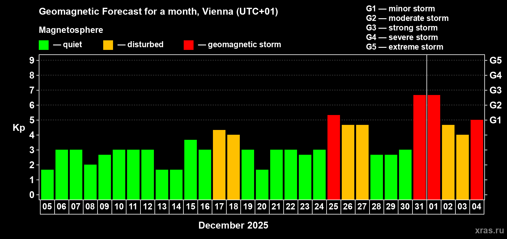 Forecast of the daily maximal value of geomagnetic index Kp for <b>1 month</b> (31 days) <b>from Dec 05, 2024 to Jan 04, 2025</b>