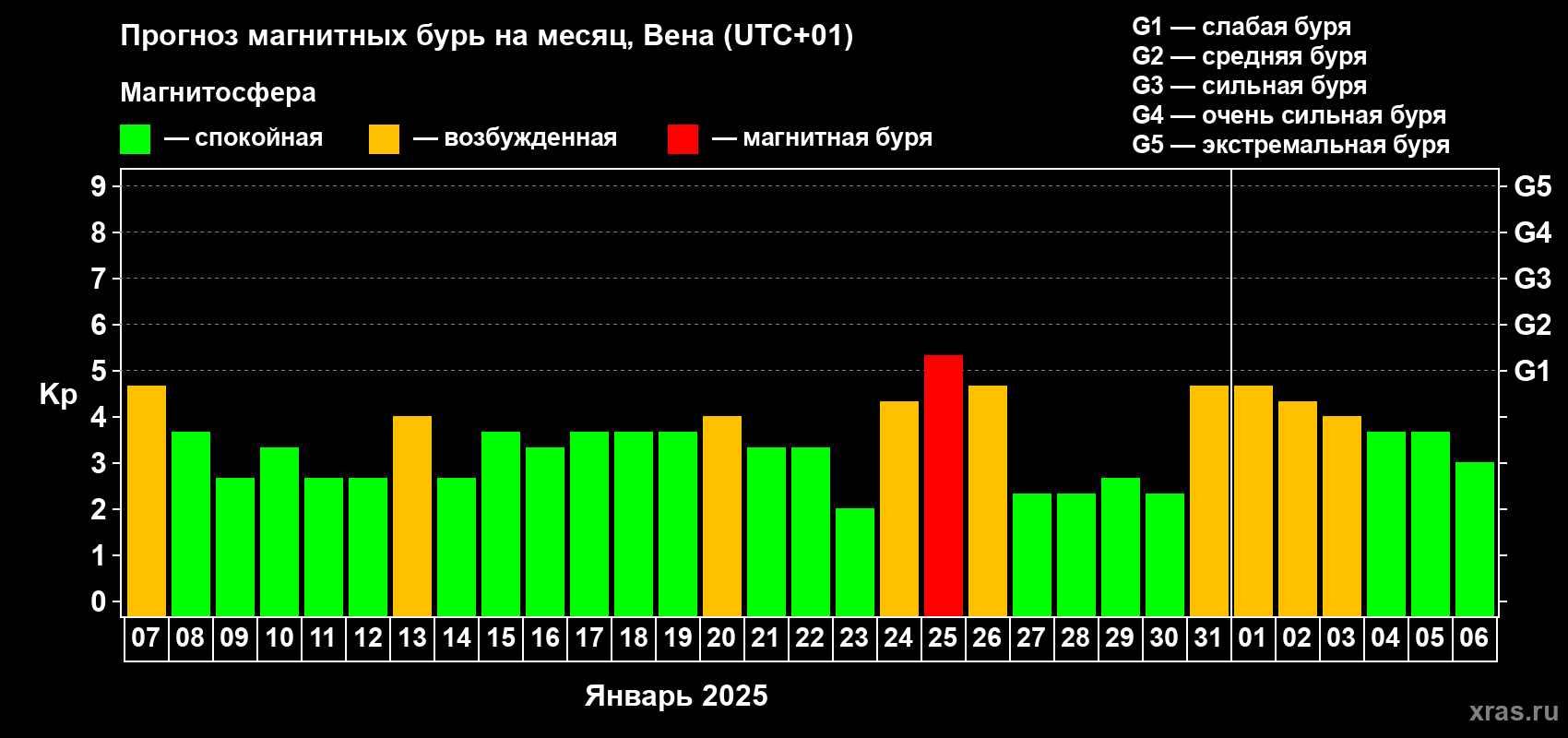 Прогноз максимального суточного геомагнитного индекса Kp на <b>1 месяц</b> (31 день) <b>с 07 января по 06 февраля 2025 г</b>