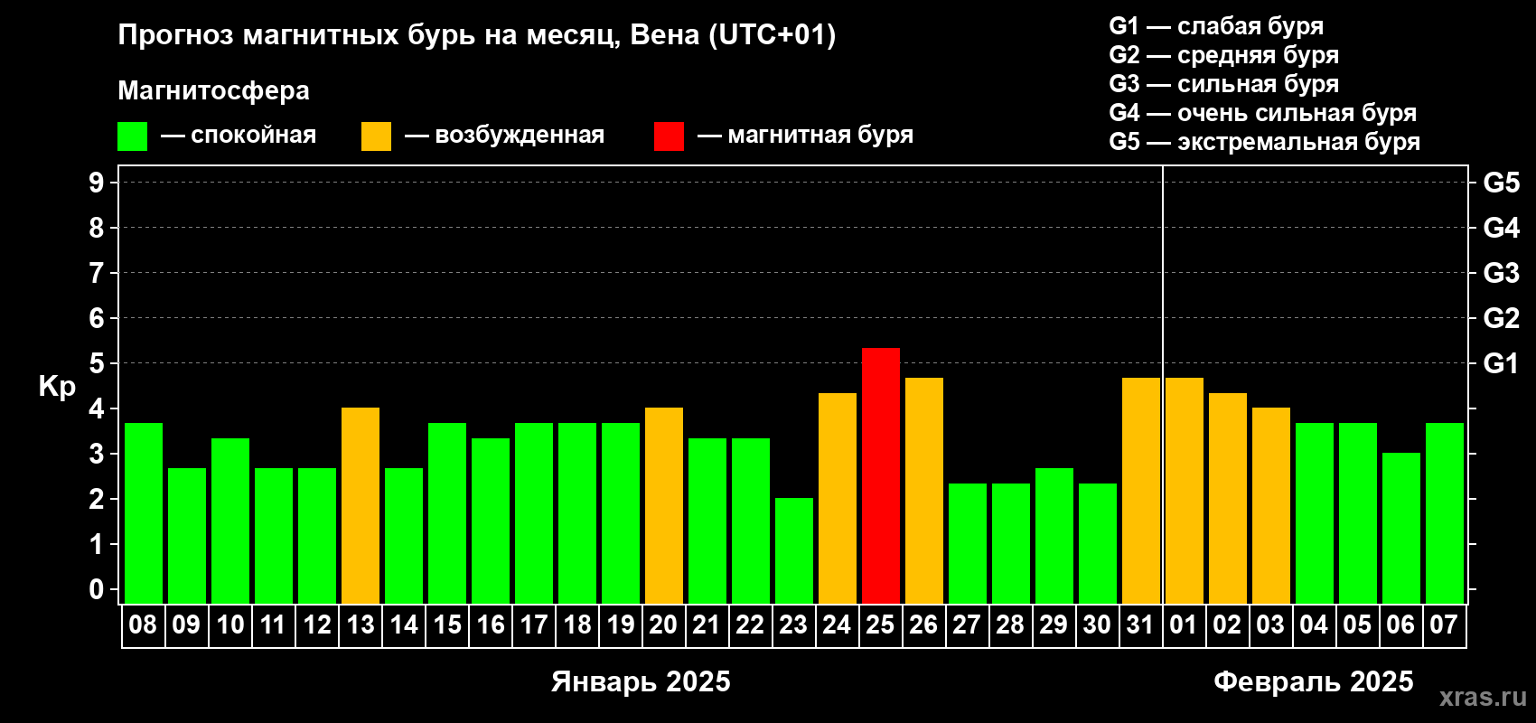 Прогноз максимального суточного геомагнитного индекса Kp на <b>1 месяц</b> (31 день) <b>с 08 января по 07 февраля 2025 г</b>