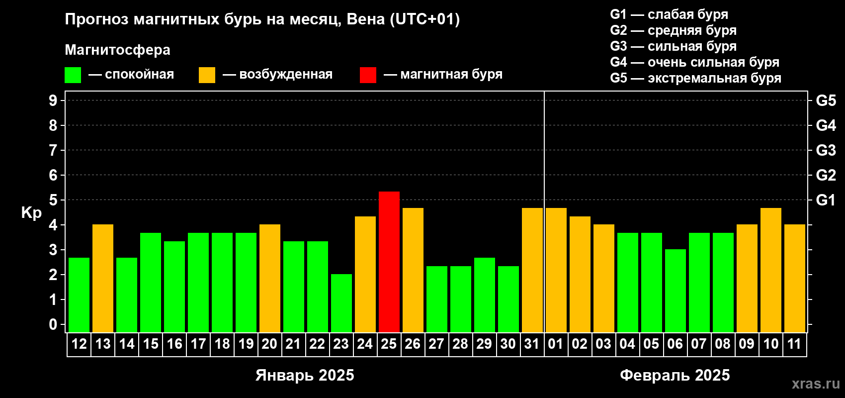 Прогноз максимального суточного геомагнитного индекса Kp на <b>1 месяц</b> (31 день) <b>с 12 января по 11 февраля 2025 г</b>