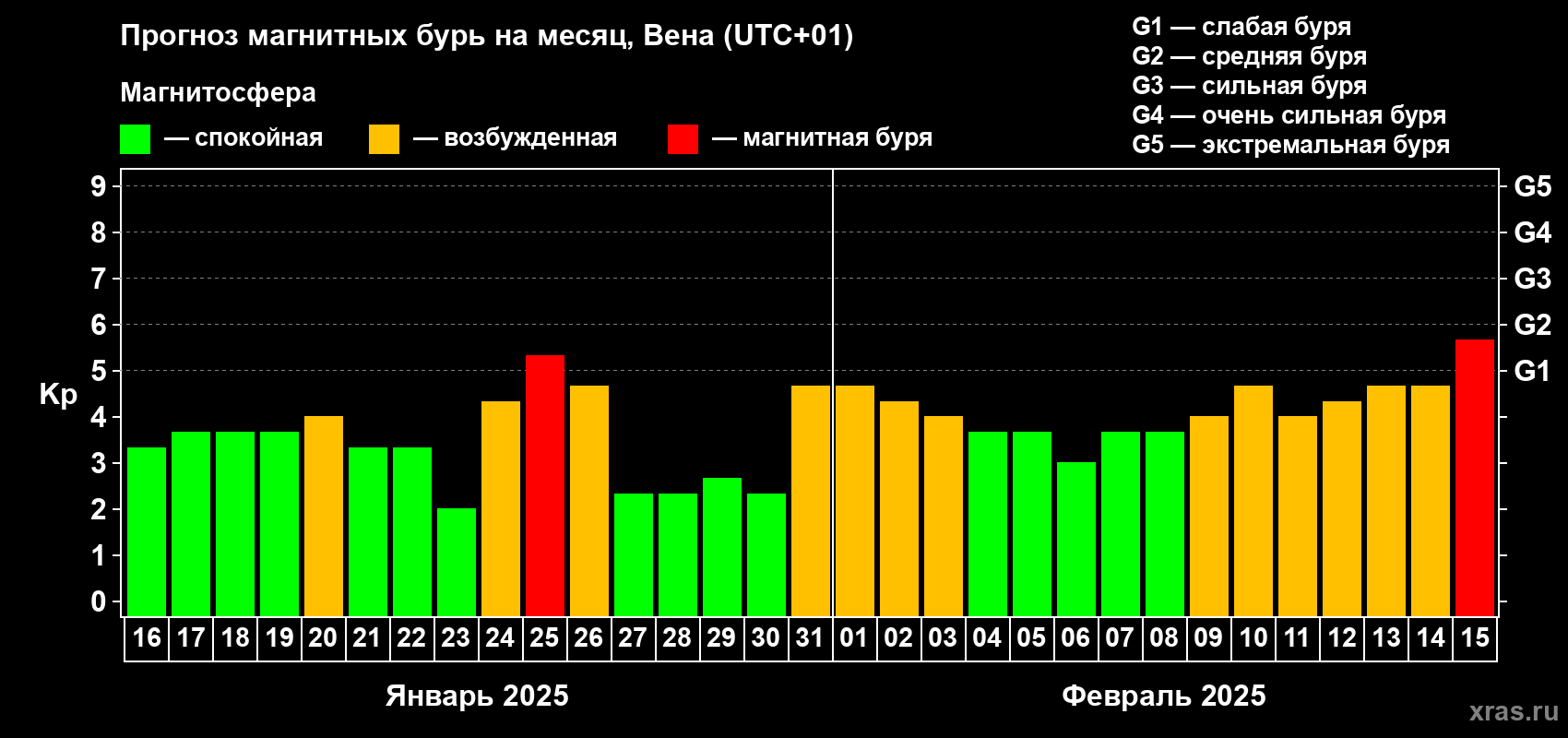 Прогноз максимального суточного геомагнитного индекса Kp на <b>1 месяц</b> (31 день) <b>с 16 января по 15 февраля 2025 г</b>