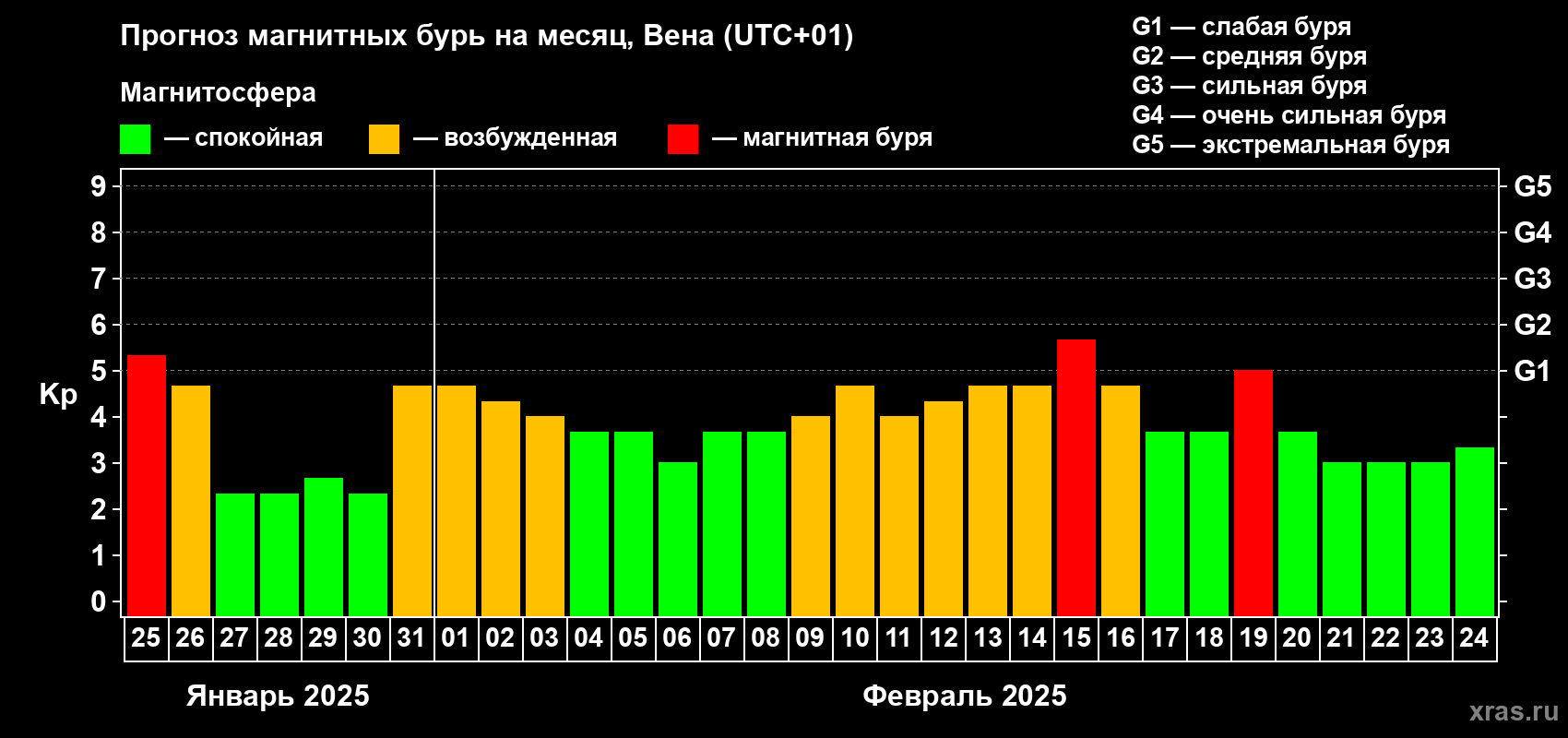 Прогноз максимального суточного геомагнитного индекса Kp на <b>1 месяц</b> (31 день) <b>с 25 января по 24 февраля 2025 г</b>