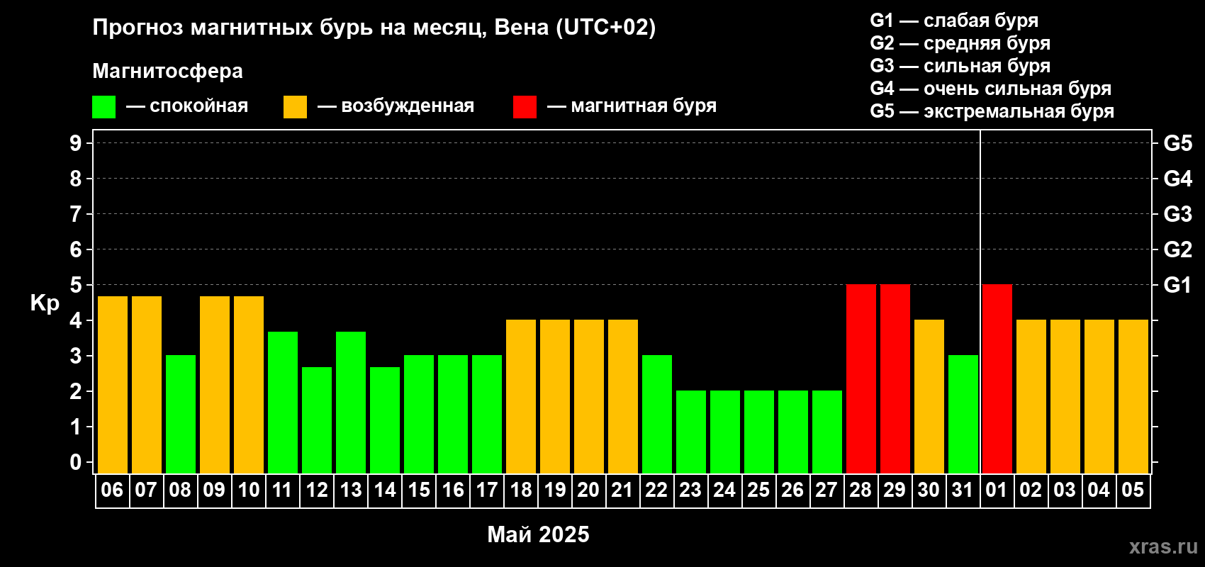 Прогноз максимального суточного геомагнитного индекса Kp на <b>1 месяц</b> (31 день) <b>с 06 мая по 05 июня 2025 г</b>