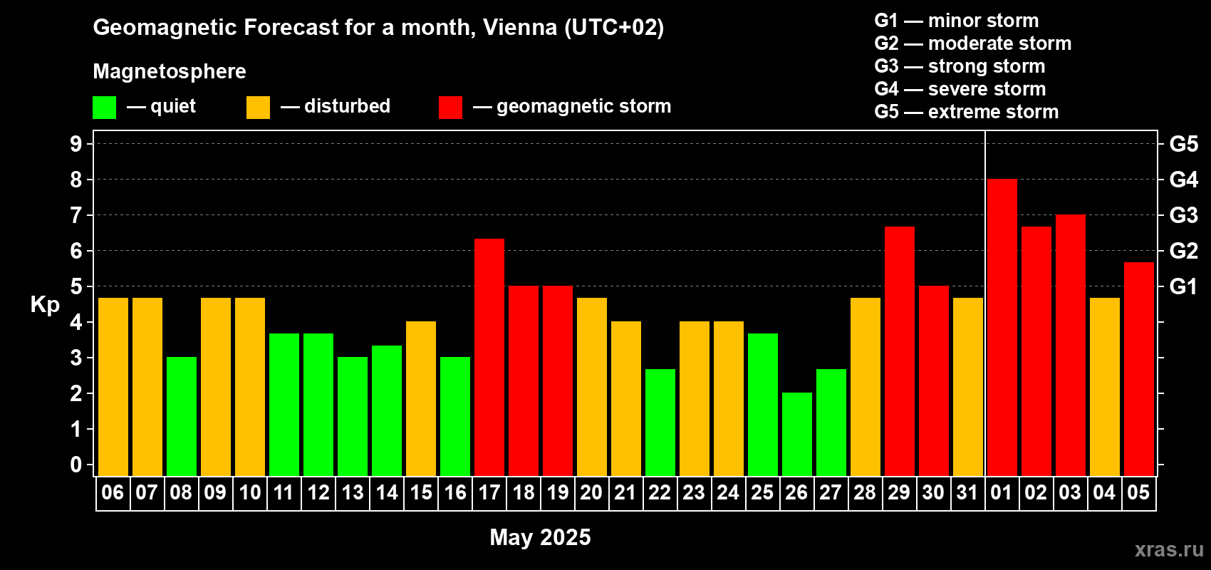 Forecast of the daily maximal value of geomagnetic index Kp for <b>1 month</b> (31 days) <b>from May 06, 2025 to Jun 05, 2025</b>