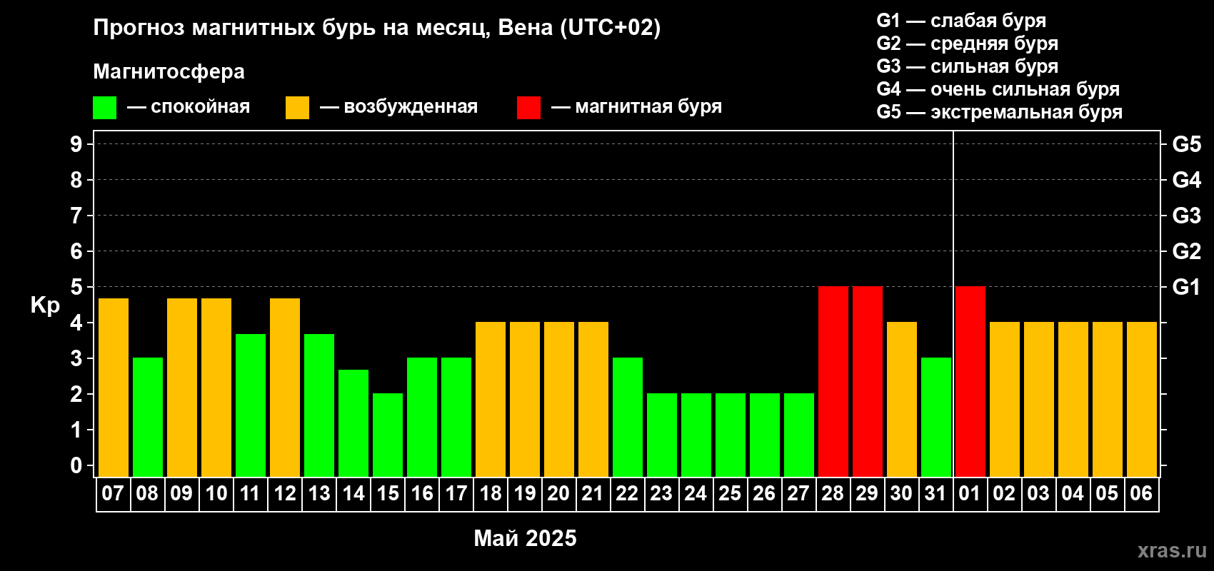 Прогноз максимального суточного геомагнитного индекса Kp на <b>1 месяц</b> (31 день) <b>с 07 мая по 06 июня 2025 г</b>