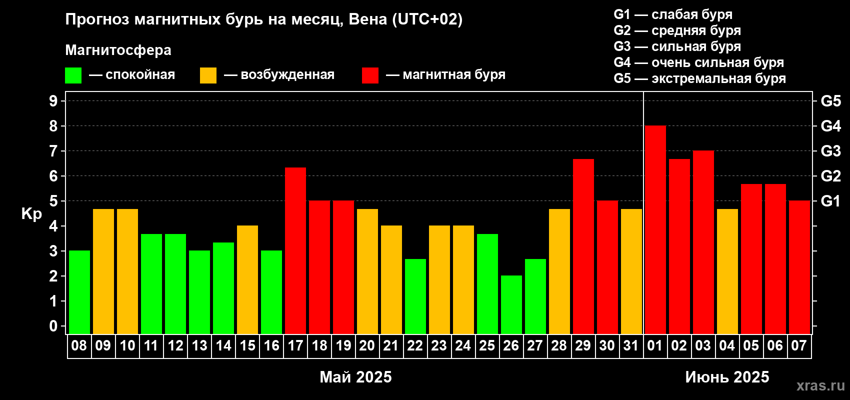 Прогноз максимального суточного геомагнитного индекса Kp на <b>1 месяц</b> (31 день) <b>с 08 мая по 07 июня 2025 г</b>