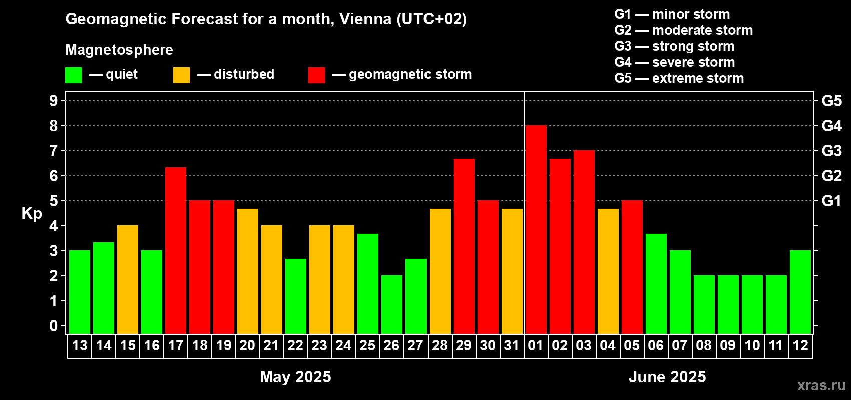 Forecast of the daily maximal value of geomagnetic index Kp for <b>1 month</b> (31 days) <b>from May 13, 2025 to Jun 12, 2025</b>