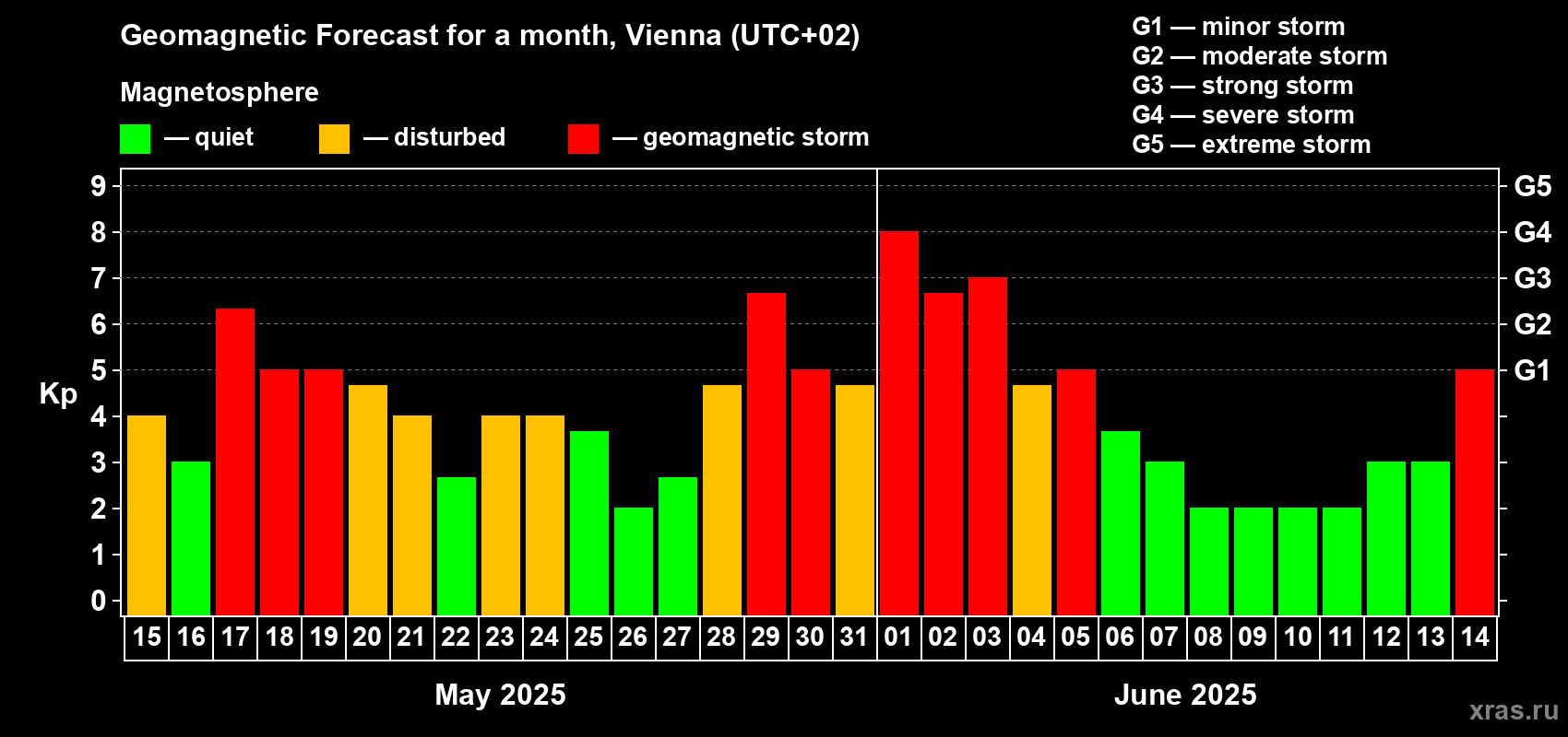 Forecast of the daily maximal value of geomagnetic index Kp for <b>1 month</b> (31 days) <b>from May 15, 2025 to Jun 14, 2025</b>