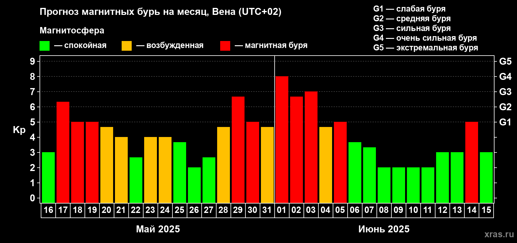 Прогноз максимального суточного геомагнитного индекса Kp на <b>1 месяц</b> (31 день) <b>с 16 мая по 15 июня 2025 г</b>