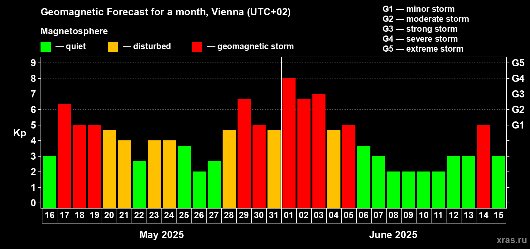 Forecast of the daily maximal value of geomagnetic index Kp for <b>1 month</b> (31 days) <b>from May 16, 2025 to Jun 15, 2025</b>