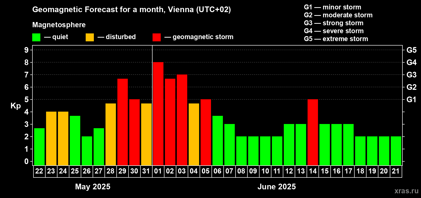 Forecast of the daily maximal value of geomagnetic index Kp for <b>1 month</b> (31 days) <b>from May 22, 2025 to Jun 21, 2025</b>