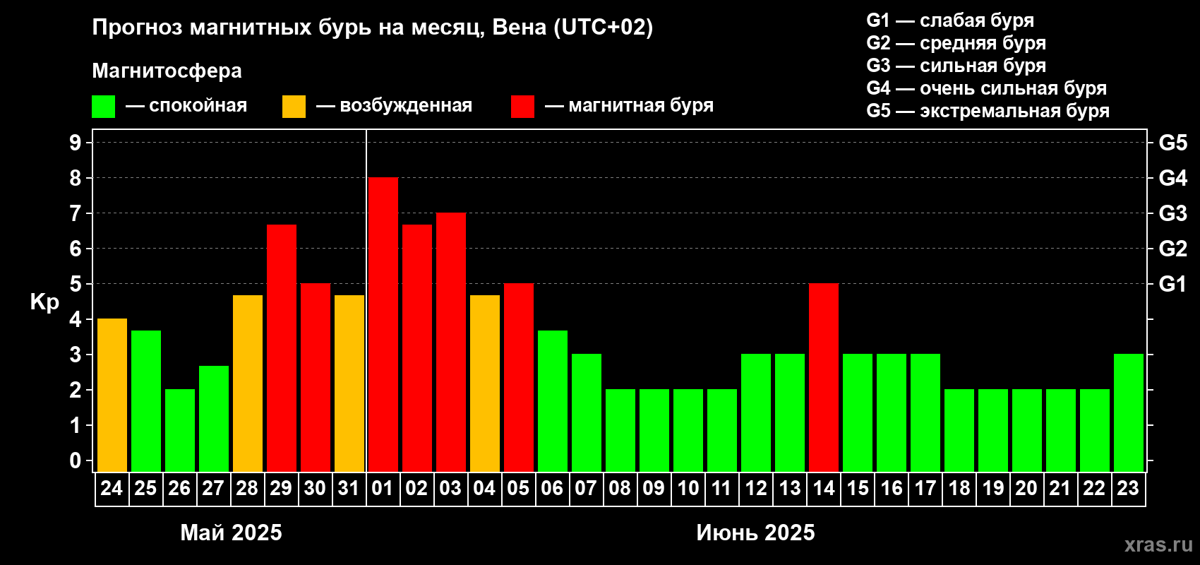 Прогноз максимального суточного геомагнитного индекса Kp на <b>1 месяц</b> (31 день) <b>с 24 мая по 23 июня 2025 г</b>