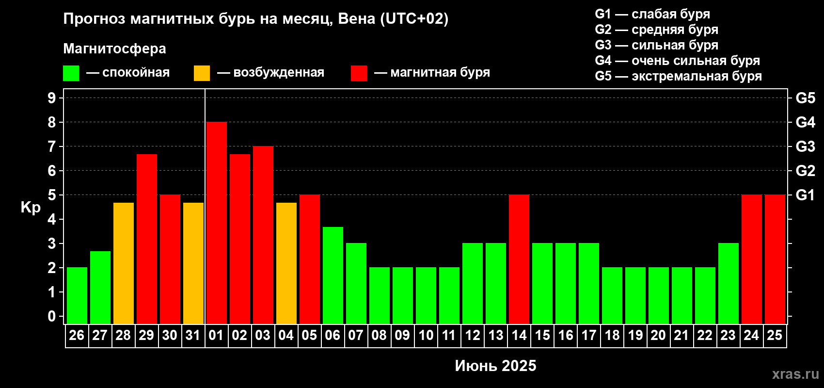 Прогноз максимального суточного геомагнитного индекса Kp на <b>1 месяц</b> (31 день) <b>с 26 мая по 25 июня 2025 г</b>