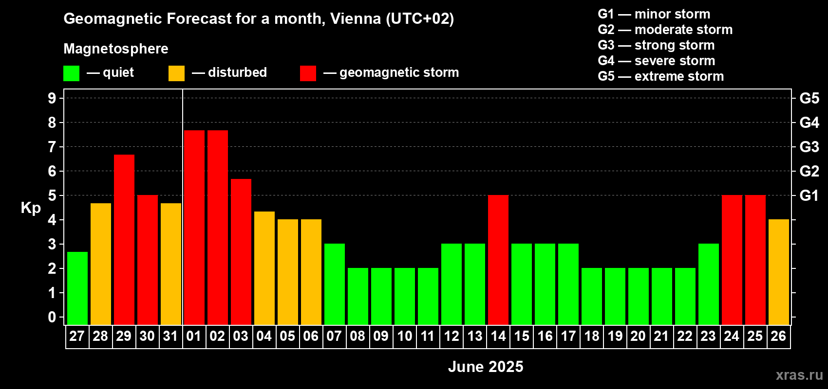 Forecast of the daily maximal value of geomagnetic index Kp for <b>1 month</b> (31 days) <b>from May 27, 2025 to Jun 26, 2025</b>