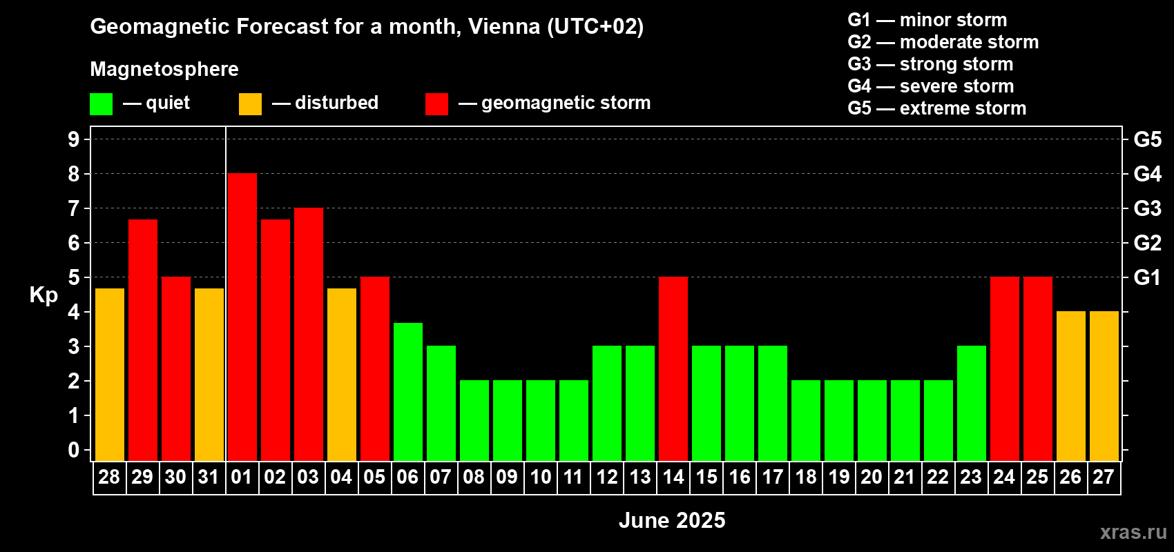 Forecast of the daily maximal value of geomagnetic index Kp for <b>1 month</b> (31 days) <b>from May 28, 2025 to Jun 27, 2025</b>