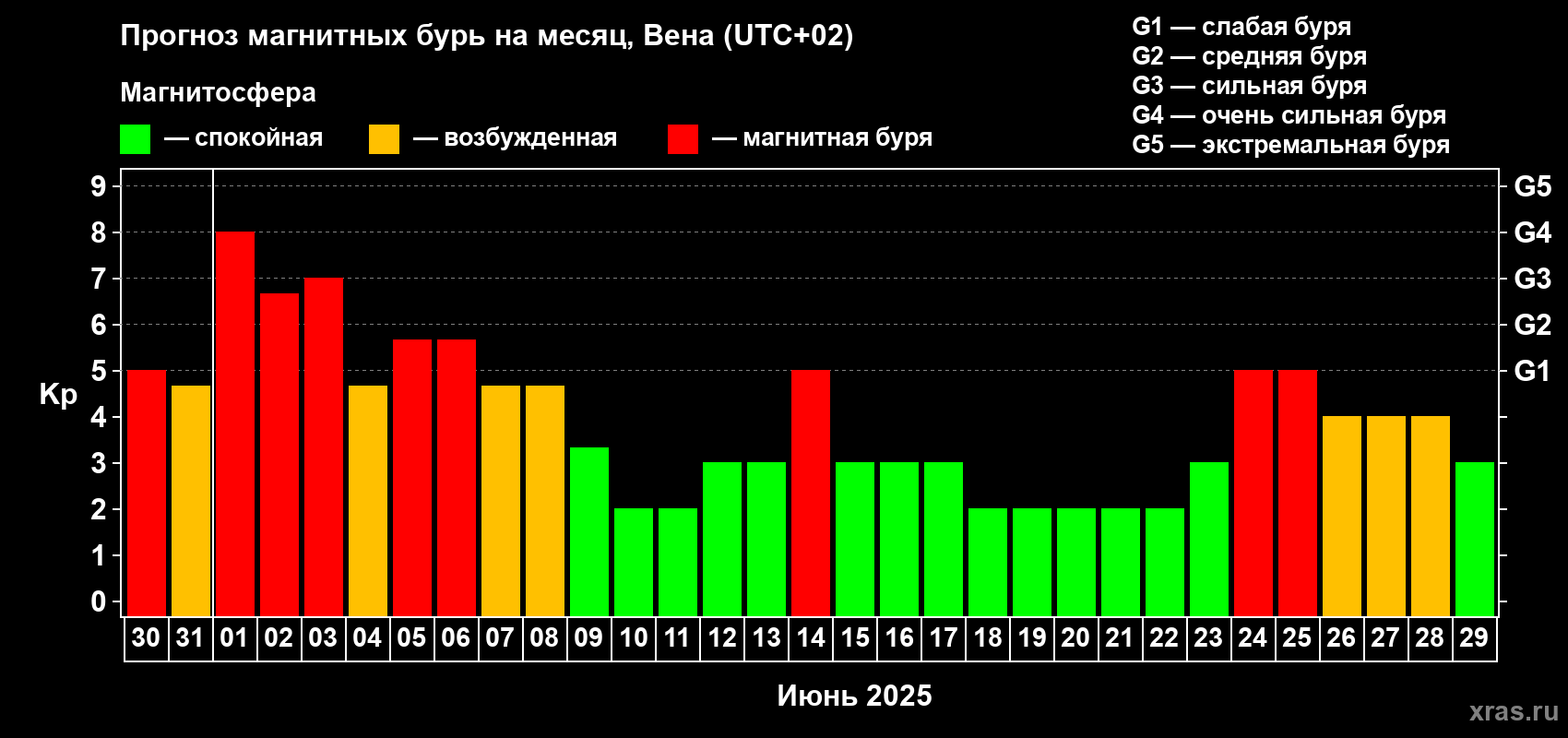 Прогноз максимального суточного геомагнитного индекса Kp на <b>1 месяц</b> (31 день) <b>с 30 мая по 29 июня 2025 г</b>