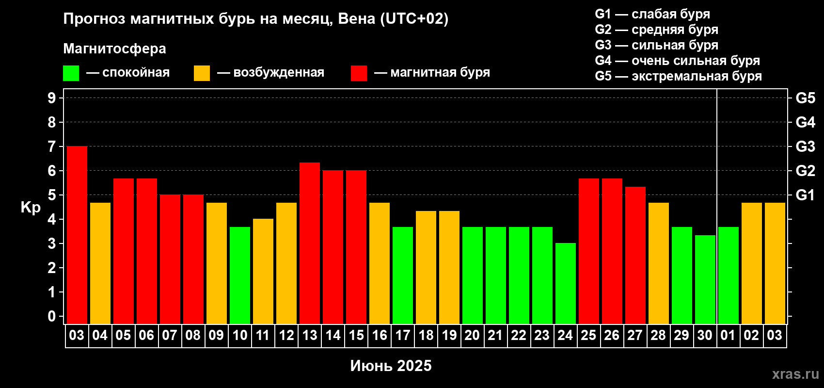 Прогноз максимального суточного геомагнитного индекса Kp на <b>1 месяц</b> (31 день) <b>с 03 июня по 03 июля 2025 г</b>