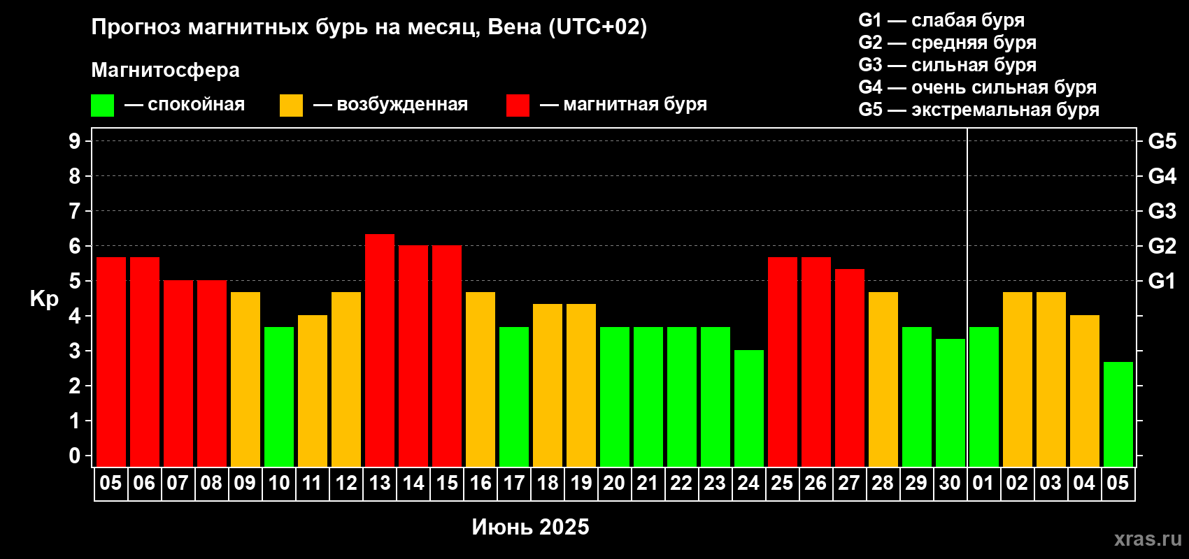 Прогноз максимального суточного геомагнитного индекса Kp на <b>1 месяц</b> (31 день) <b>с 05 июня по 05 июля 2025 г</b>