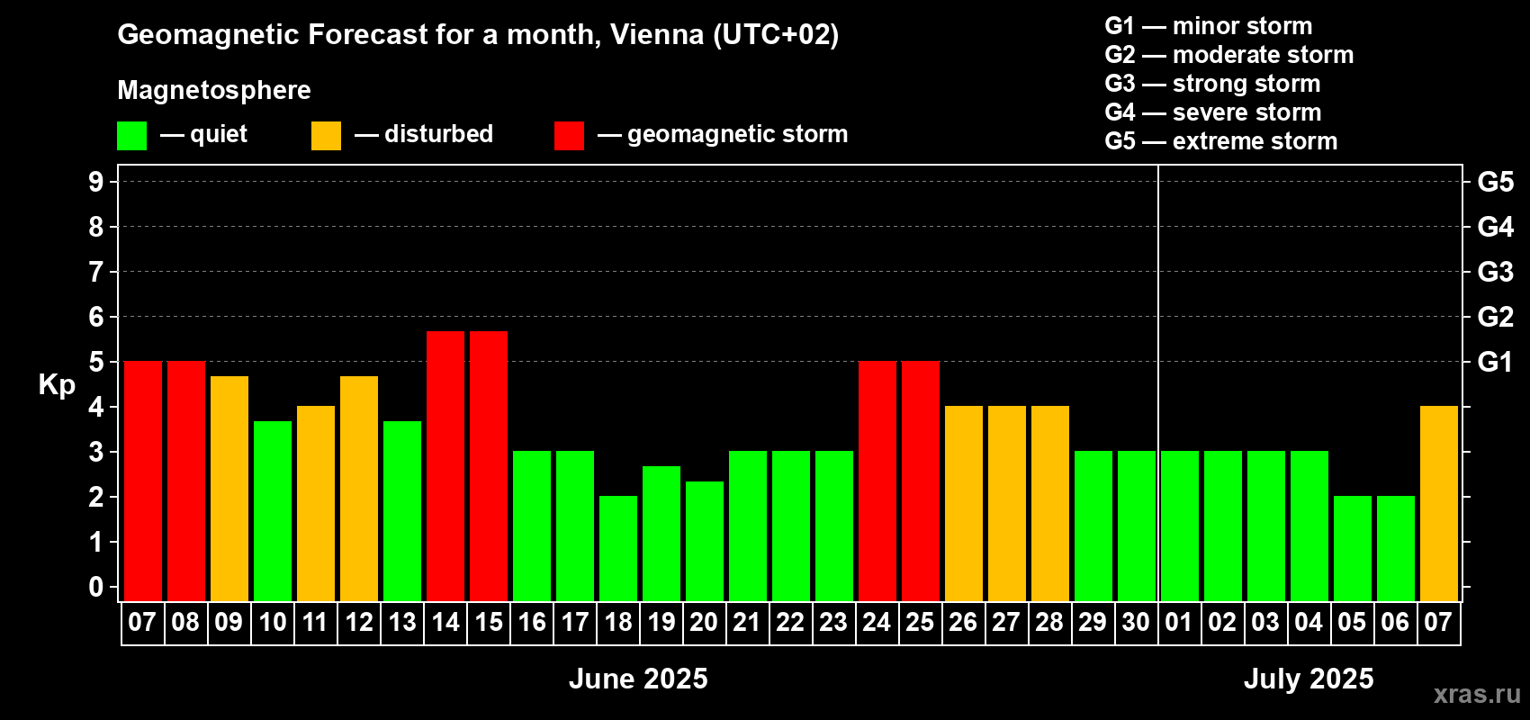 Forecast of the daily maximal value of geomagnetic index Kp for <b>1 month</b> (31 days) <b>from Jun 07, 2025 to Jul 07, 2025</b>