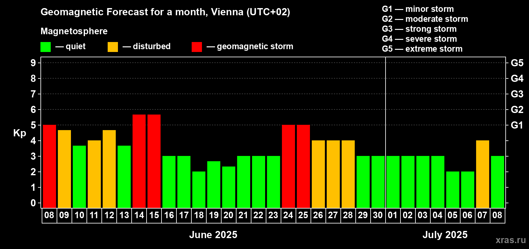 Forecast of the daily maximal value of geomagnetic index Kp for <b>1 month</b> (31 days) <b>from Jun 08, 2025 to Jul 08, 2025</b>