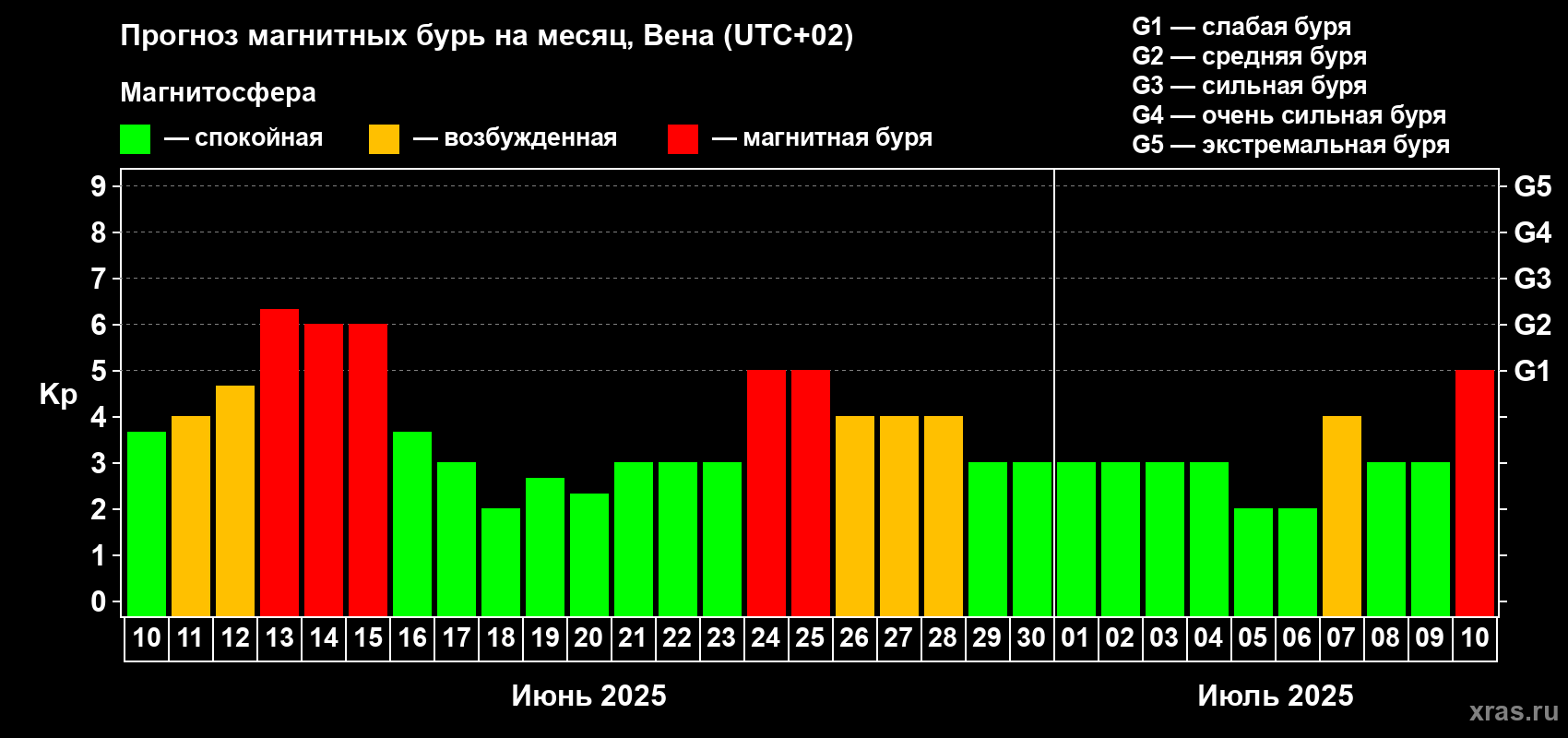 Прогноз максимального суточного геомагнитного индекса Kp на <b>1 месяц</b> (31 день) <b>с 10 июня по 10 июля 2025 г</b>