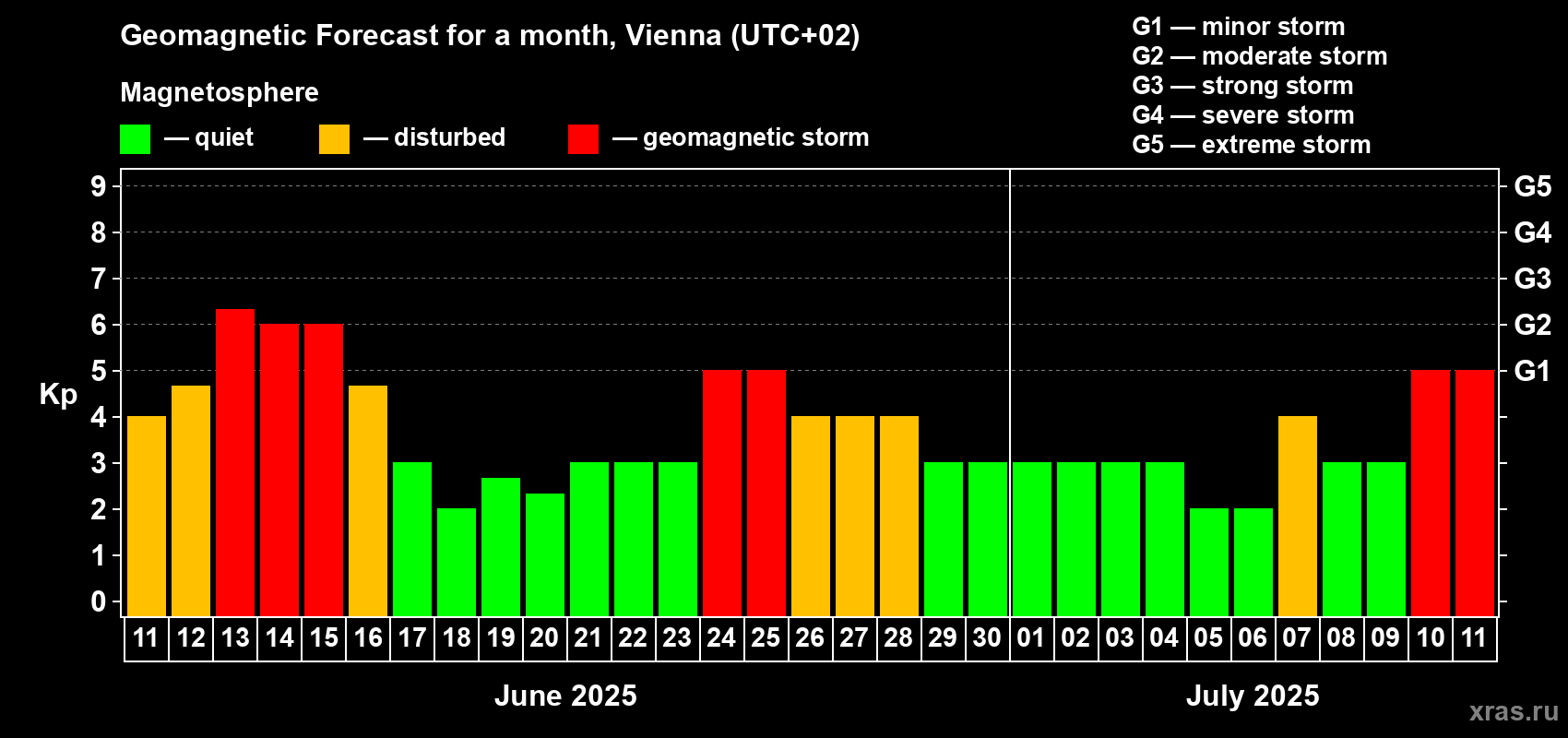 Forecast of the daily maximal value of geomagnetic index Kp for <b>1 month</b> (31 days) <b>from Jun 11, 2025 to Jul 11, 2025</b>