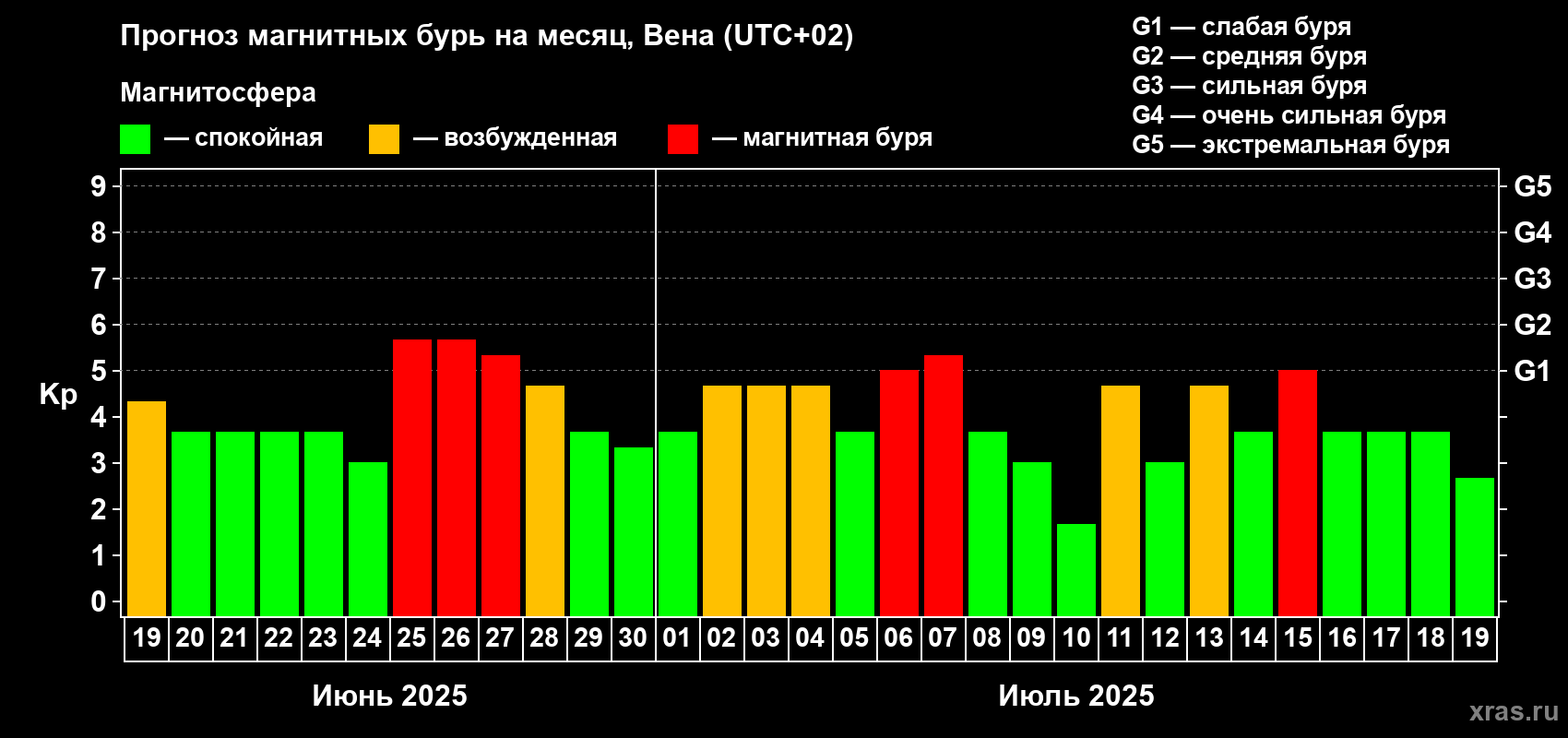 Прогноз максимального суточного геомагнитного индекса Kp на <b>1 месяц</b> (31 день) <b>с 19 июня по 19 июля 2025 г</b>