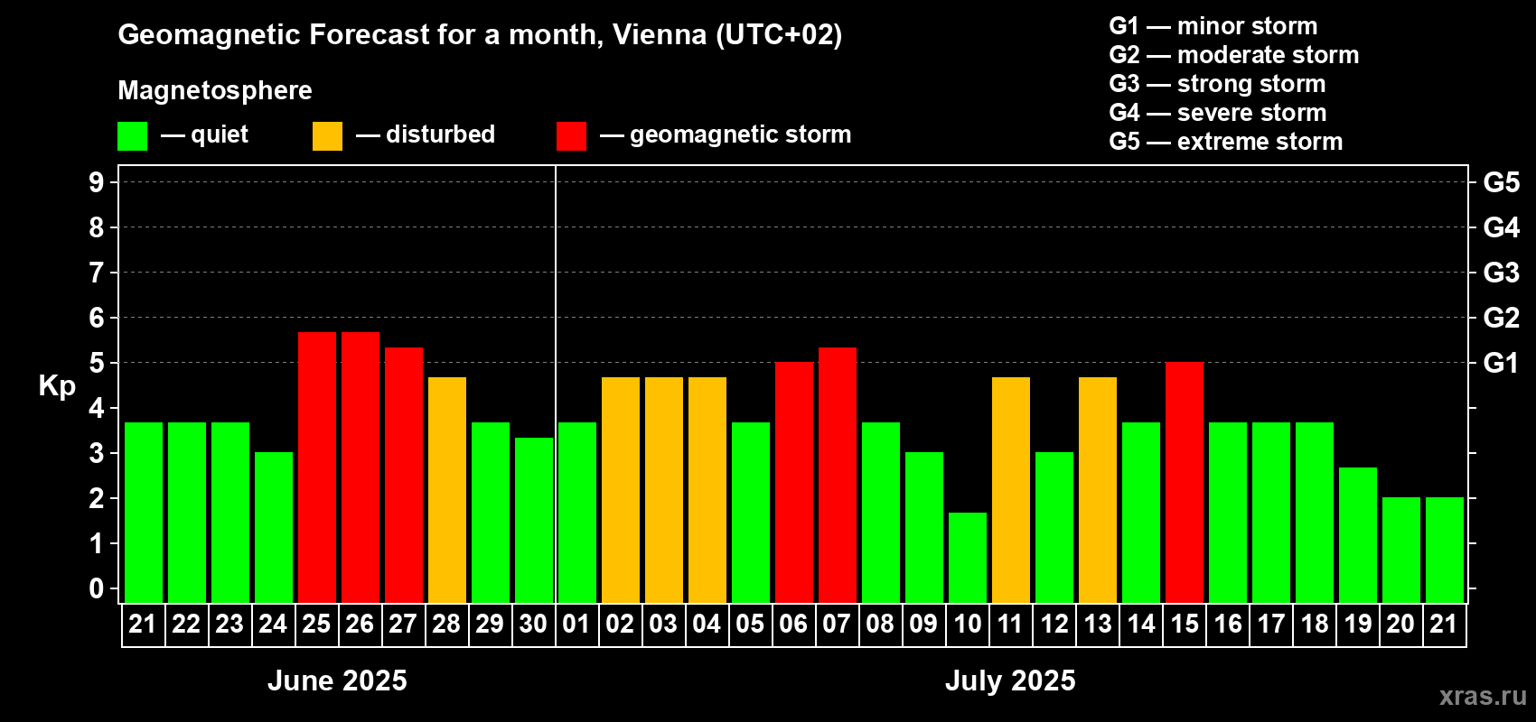 Forecast of the daily maximal value of geomagnetic index Kp for <b>1 month</b> (31 days) <b>from Jun 21, 2025 to Jul 21, 2025</b>