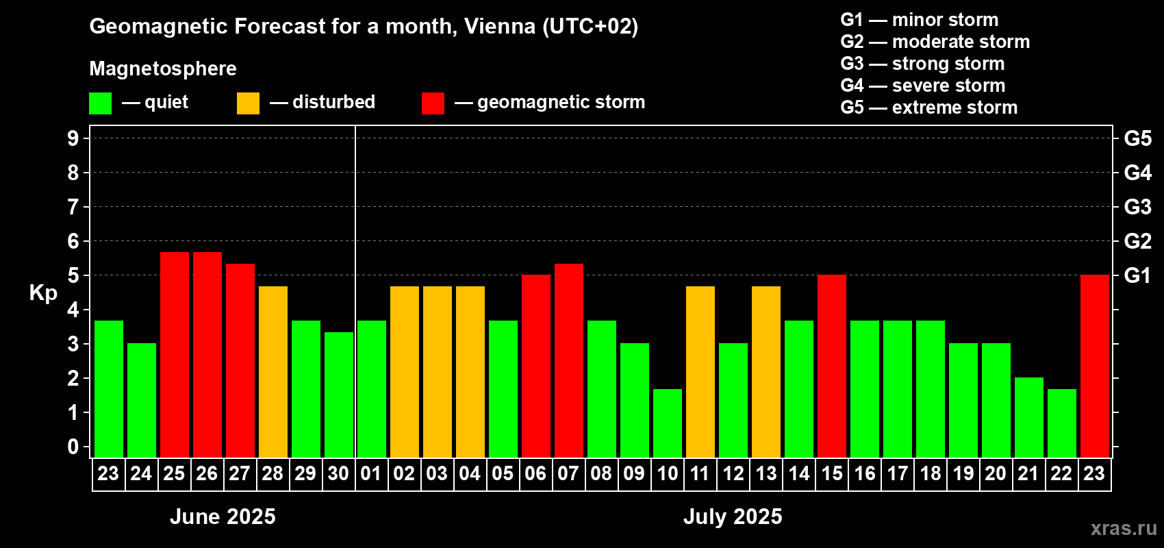 Forecast of the daily maximal value of geomagnetic index Kp for <b>1 month</b> (31 days) <b>from Jun 23, 2025 to Jul 23, 2025</b>